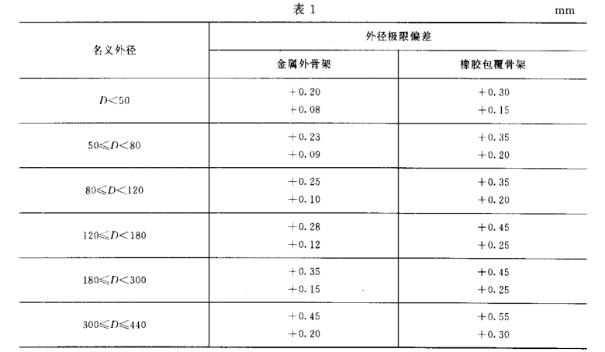 采煤機(jī)油封的外徑標(biāo)準(zhǔn)尺寸偏差規(guī)格表 采煤機(jī)油封的外徑標(biāo)準(zhǔn)尺寸偏差規(guī)格表