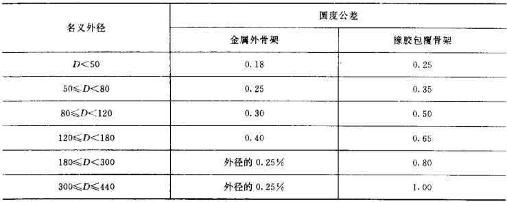 采煤機油封的外徑圓度標(biāo)準(zhǔn)尺寸偏差規(guī)格表
