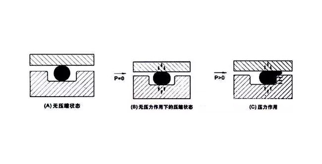 一個合格的O型密封圈設(shè)計應(yīng)用注意問題？
