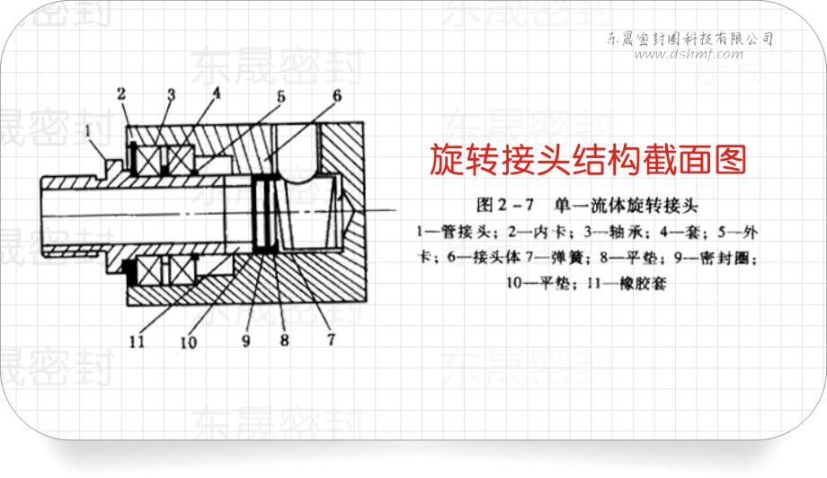 機械密封圈中的旋轉(zhuǎn)接頭結(jié)構(gòu)截面圖